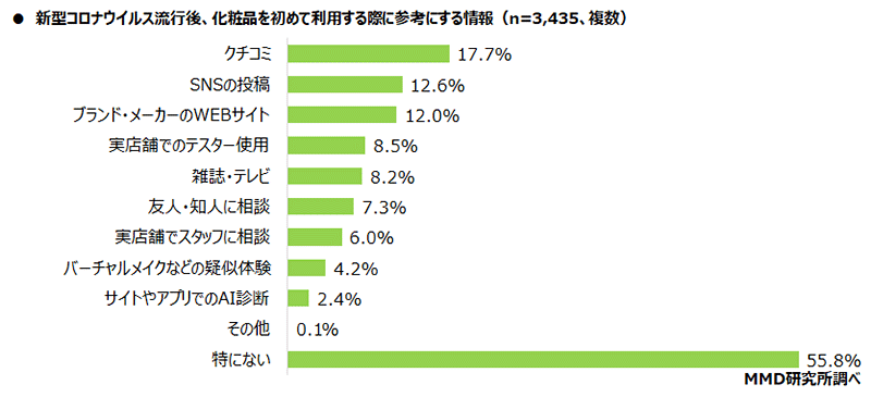 MMD研究所 調査データ 化粧品のEC購入とセルフAI診断に関する調査 初めて使う化粧品で参考にする情報