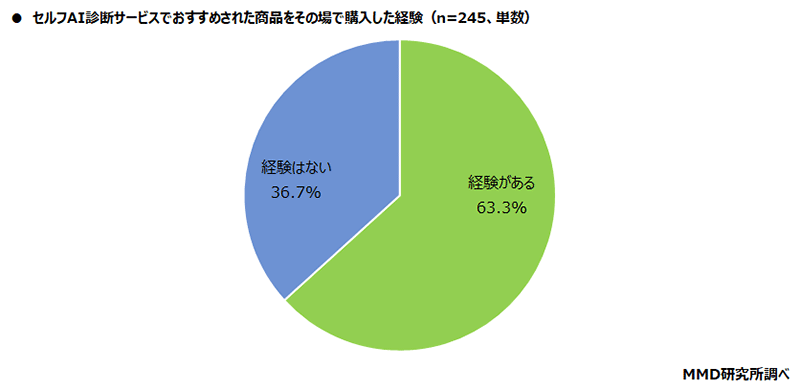 MMD研究所 調査データ 化粧品のEC購入とセルフAI診断に関する調査 初めて使う化粧品の購入でセルフAI診断サービスを参考にするか