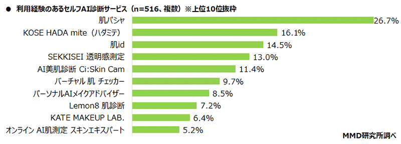 MMD研究所 調査データ 化粧品のEC購入とセルフAI診断に関する調査 利用経験のあるセルフAI診断サービス