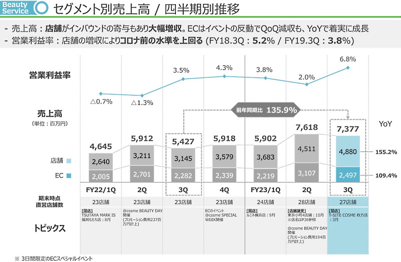 2023年6月期第3四半期の売上高推移。店舗は前年同期比で155%となっている（画像は編集部がアイスタイルの2023年6月期第3四半期 決算説明資料からキャプチャ）