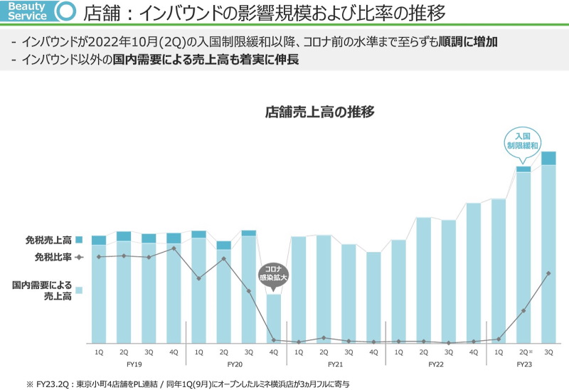 2023年6月期第3四半期までの店舗売上高の推移（画像は編集部がアイスタイルの2023年6月期第3四半期 決算説明資料からキャプチャ）