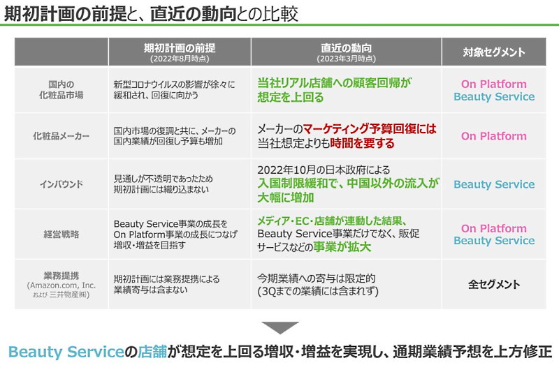 店舗の回復は想定を上回って推移している（画像は編集部がアイスタイルの2023年6月期第3四半期 決算説明資料からキャプチャ）