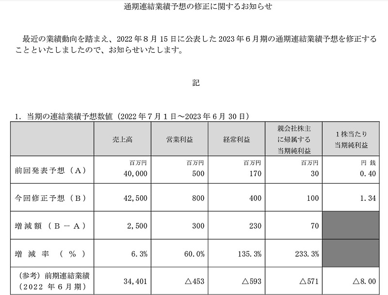 アイスタイルが2023年5月に発表した通期業績予想の上方修正（画像は編集部がアイスタイルの「通期連結業績予想の修正に関するお知らせ」からキャプチャ）