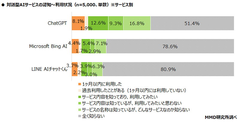 MMD研究所 調査データ ChatGPTに関する調査 対話型AIサービスの認知から利用状況