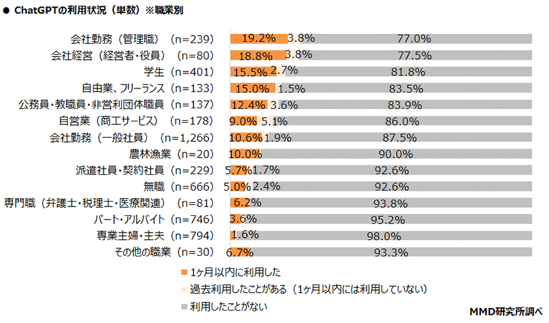 MMD研究所 調査データ ChatGPTに関する調査 ChatGPTの利用状況