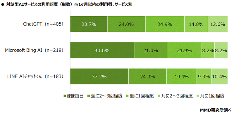 MMD研究所 調査データ ChatGPTに関する調査 対話型AIサービスの利用頻度