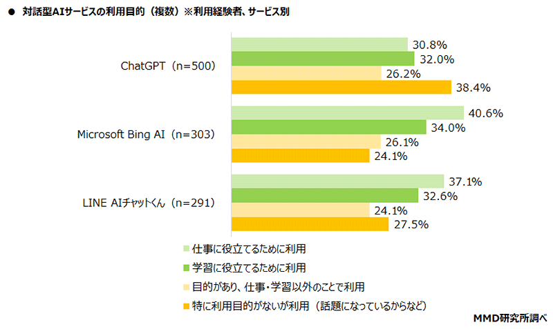 MMD研究所 調査データ ChatGPTに関する調査 対話型AIサービスの利用目的