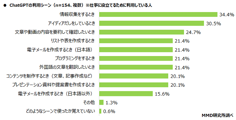 MMD研究所 調査データ ChatGPTに関する調査 仕事におけるChatGPTの利用シーン