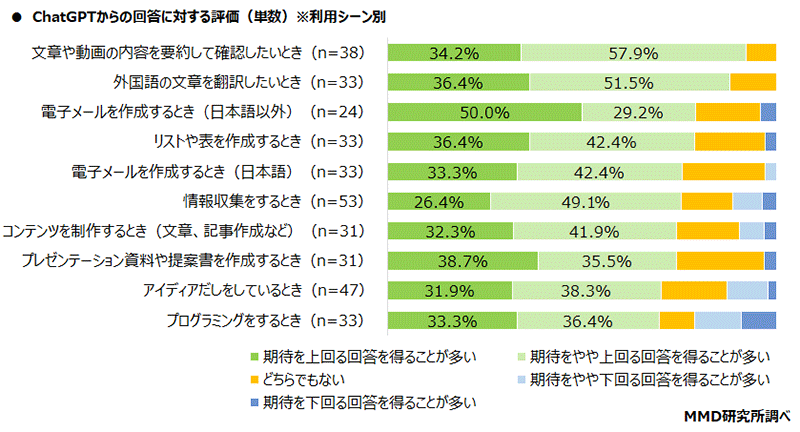 MMD研究所 調査データ ChatGPTに関する調査 ChatGPTからの回答に対する評価