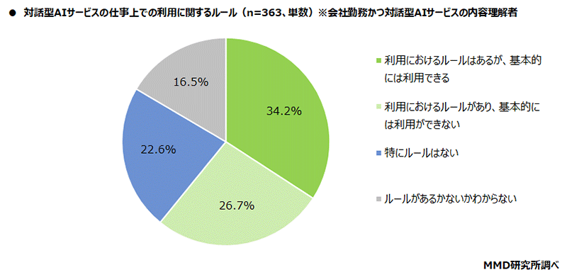 MMD研究所 調査データ ChatGPTに関する調査 対話型AIサービスの仕事上での利用に関するルール