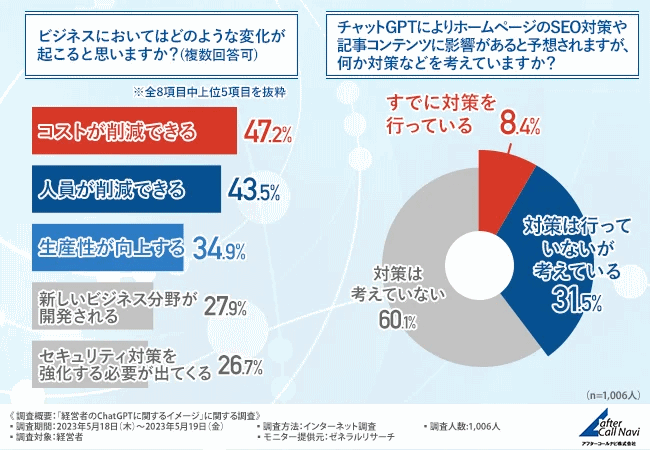 アフターコールナビが経営者を対象に実施した調査「経営者のChatGPTに関するイメージ」