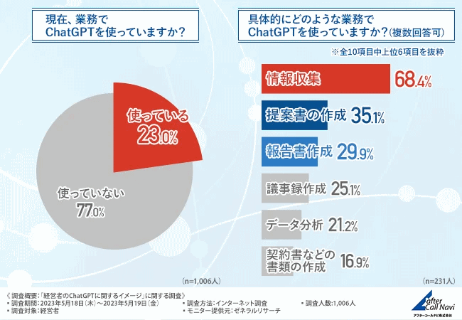 アフターコールナビが経営者を対象に実施した調査「経営者のChatGPTに関するイメージ」