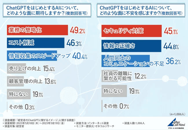 アフターコールナビが経営者を対象に実施した調査「経営者のChatGPTに関するイメージ」