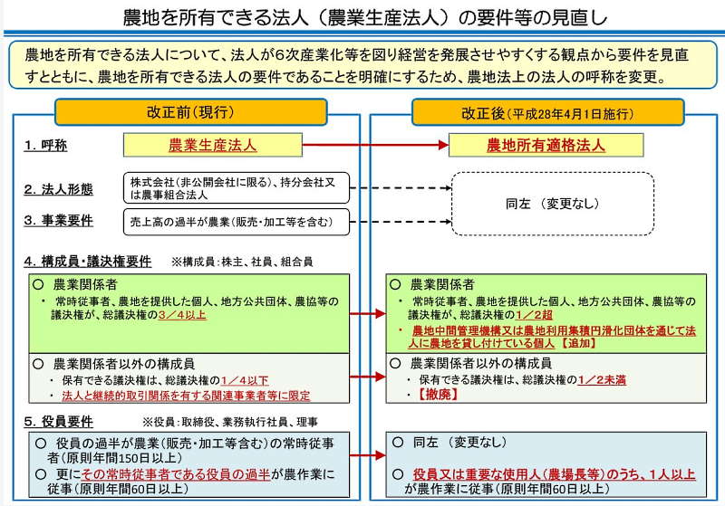 農地を所有できる法人の要件の改正（画像は農林水産省のサイトから編集部がキャプチャ）