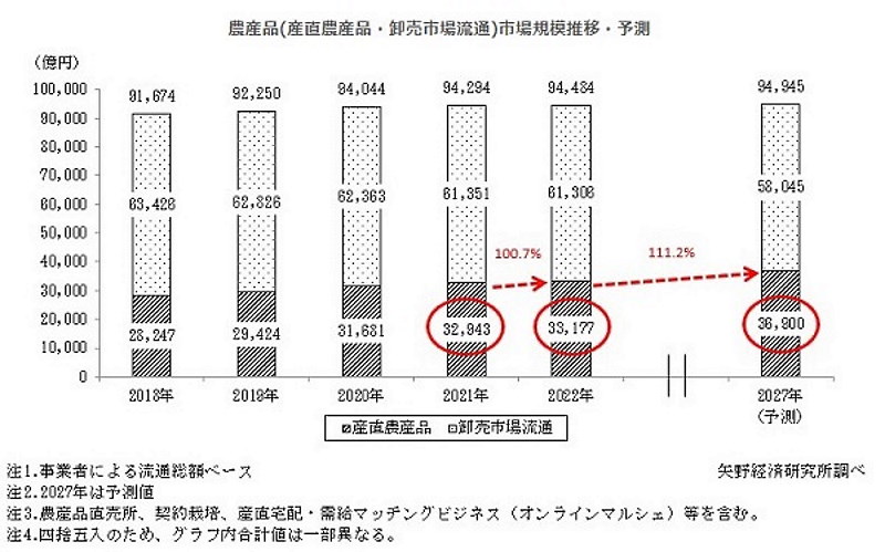 農産品の市場規模推移と予測