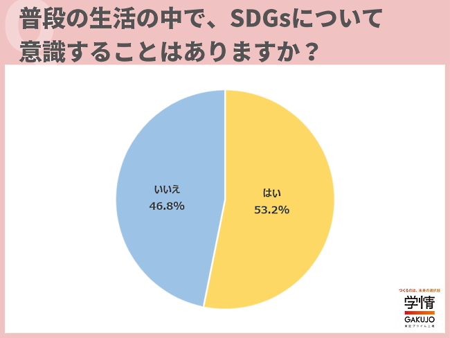 普段の生活のなかでSDGsを意識することがあるか