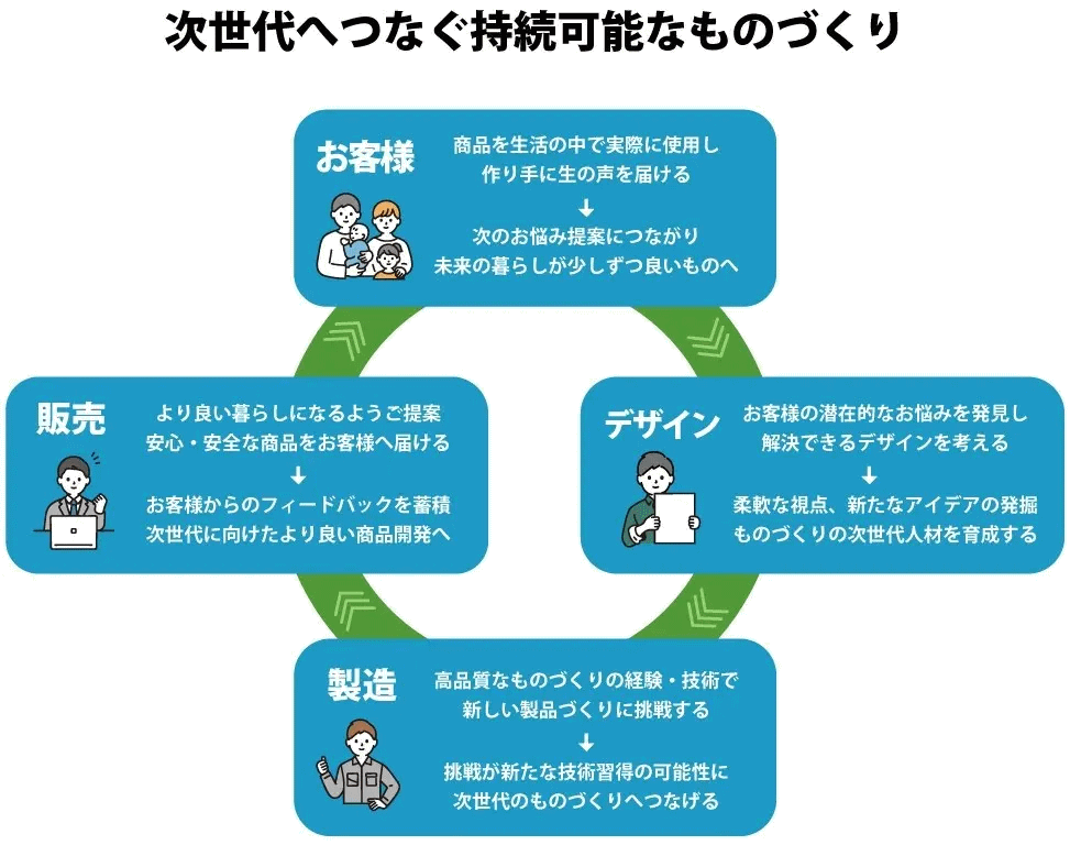 DINOS CORPORATION（ディノス）は6月から、長岡造形大学においてプロダクトデザインに関する産学連携プロジェクトをスタート