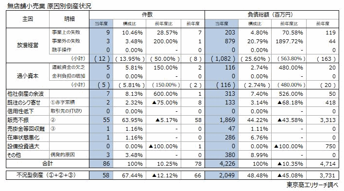 東京商工リサーチの「TSRデータインサイト」によると、2022年度の「無店舗小売業」の倒産件数（負債1000万円以上）は前年度比10.2%増の86件で、3年ぶりに前年度を上回った　無店舗小売業の倒産原因