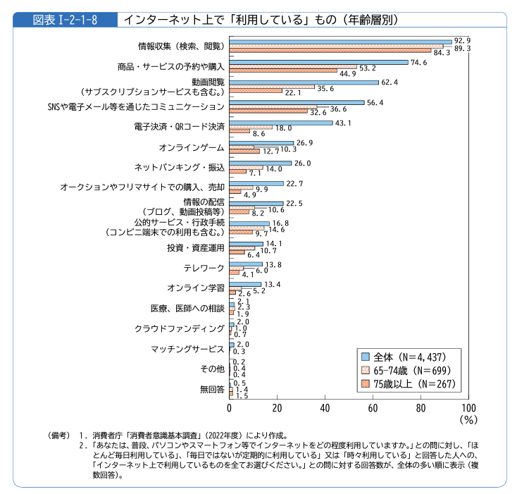 消費者庁が公表した「消費者意識基本調査」（2022年度）によると、高齢者が世帯主の世帯で、ネットショッピングの利用率が増加している