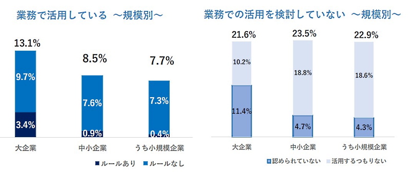 「企業規模別」業務で活用を検討している企業の生成AI活用ルールの有無（左）と、検討していない企業の生成AIを活用しない理由