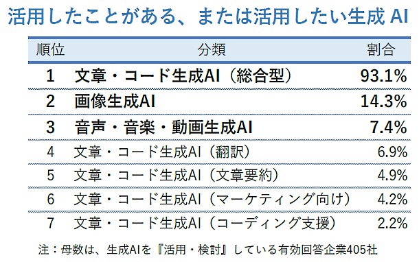 「活用したことがある」または「活用したい」生成AIの分類