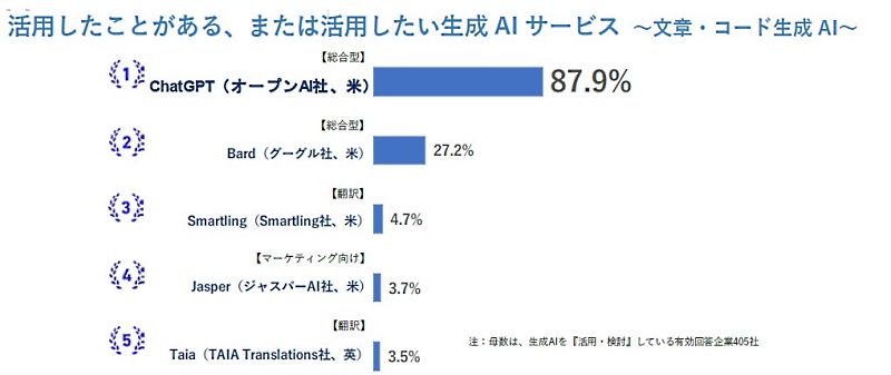 「文章・コード生成AI」のうち、「活用したことがある」または「活用したい」生成AI