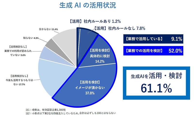 生成AIの活用状況の詳細な内訳