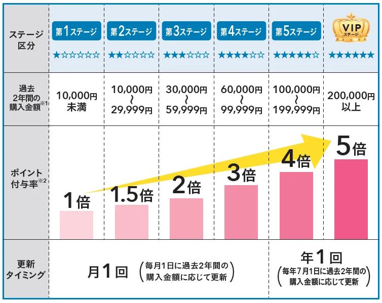 キューサイはメンバーシッププログラムを7月1日に刷新する。会員ステージとポイント利用方法を改定する一方で、定期購入でのポイント還元率アップ、定期商品点数に応じたポイント還元などのサービスを6月末で終了