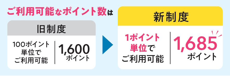 キューサイはメンバーシッププログラムを7月1日に刷新する。会員ステージとポイント利用方法を改定する一方で、定期購入でのポイント還元率アップ、定期商品点数に応じたポイント還元などのサービスを6月末で終了