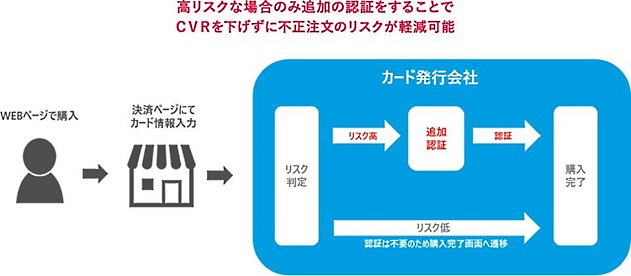 不正利用の疑いがある場合のみ追加認証をする