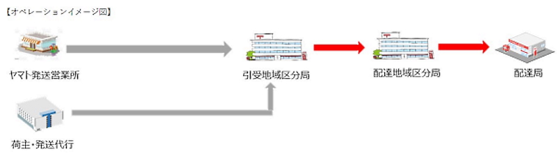 「クロネコゆうメール（仮称）」のオペレーションイメージ