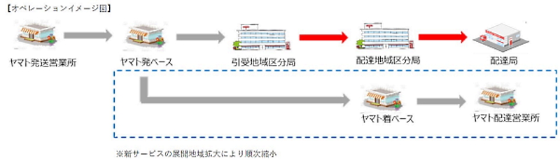 「クロネコゆうパケット（仮称）」のオペレーションイメージ