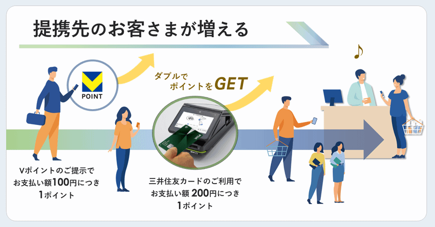 カルチュア・コンビニエンス・クラブ（CCC）、CCCMKホールディングス（CCMKHD）、三井住友フィナンシャルグループ（SMFG）、三井住友カード（SMCC）は、SMBCグループの「Vポイント」とCCCグループが提供する「Tポイント」を統合し、新たな「Vポイント」として2024年春をめどに提供を始める