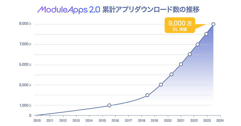 「ModuleApps2.0」は23年6月に9000万ダウンロードを突破した