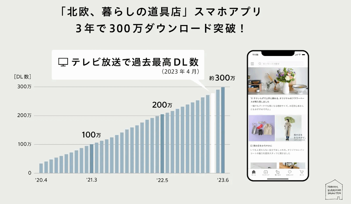 クラシコムが提供するライフカルチャープラットフォーム「北欧、暮らしの道具店」のスマホアプリが、2020年4月の提供開始から約3年で300万ダウンロード（DL）を突破