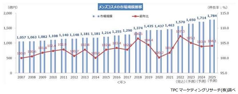 メンズコスメの市場規模推移　TPCマーケティングリサーチの調査