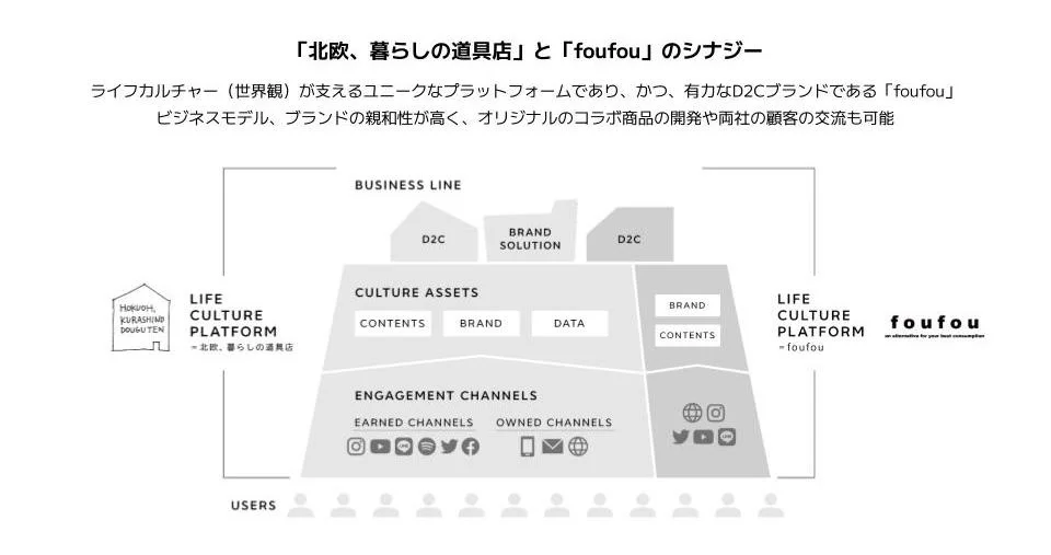 「北欧、暮らしの道具店」のクラシコムは、ステイト・オブ・マインドが運営するファッションブランド「foufou」事業を買収する