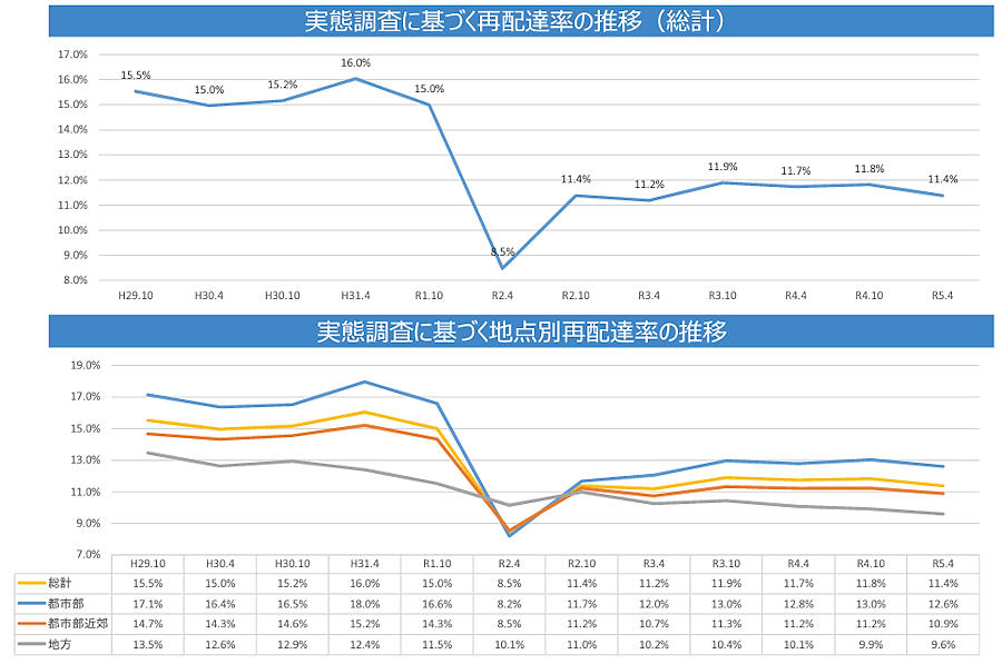 国土交通省が調査している再配達率の推移