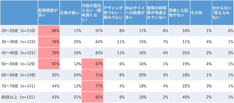 年齢別の「メルマガを解約する理由」