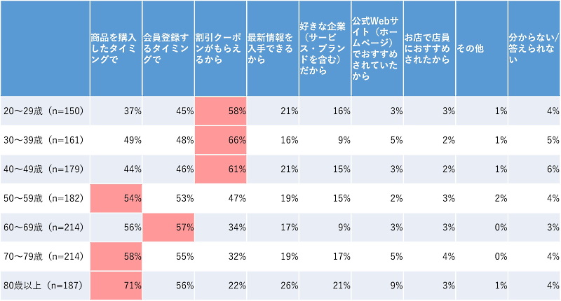 年齢別の「企業のメールマガジンに登録するきっかけ」