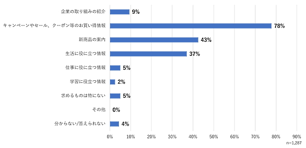 メールマガジンに求めるもの（複数回答可）