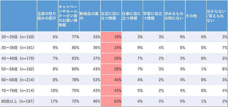 年齢別の「メールマガジンに求めるもの」