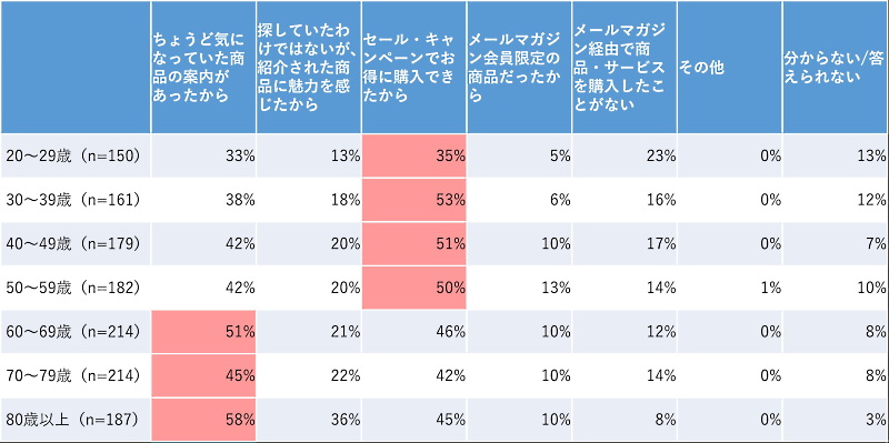 年代別の「メルマガ経由で商品やサービスを購入・申し込みした理由」