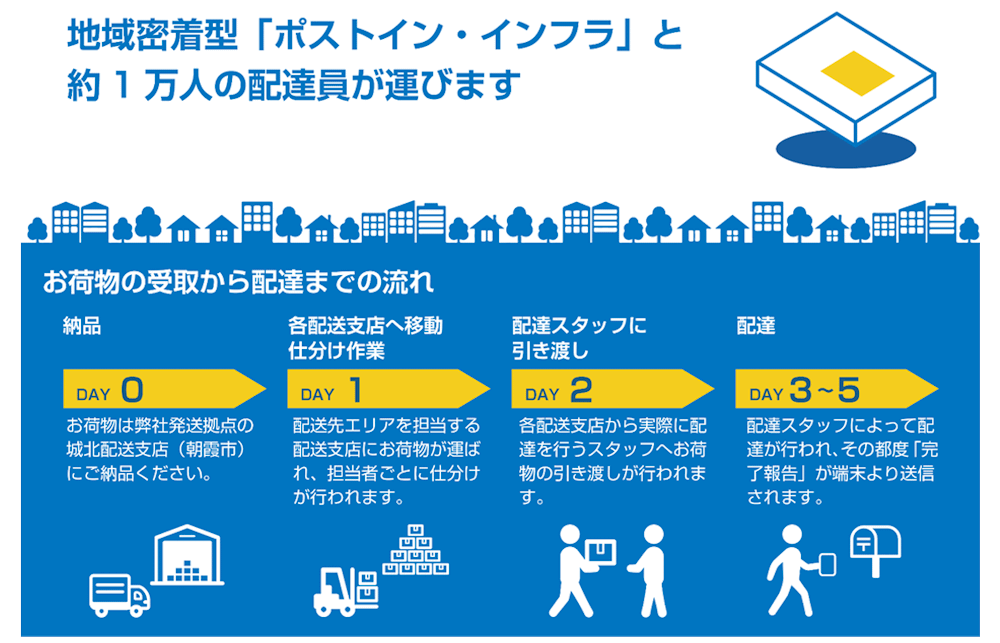 セイノーホールディングスの100％子会社でメール便事業などを手がける地区宅便は7月1日から、ポスト投函できる小荷物を1個120円でポスト員配送するサービスを始めた