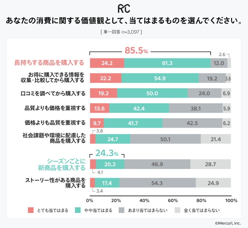 メルカリ リコマース総合研究所 リユース 消費の価値について