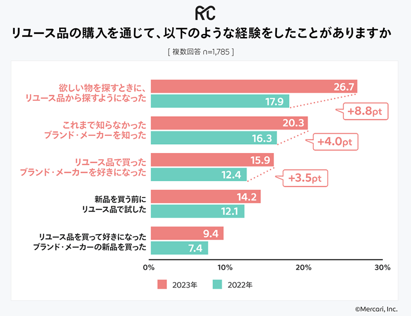 リユースで購入したブランドの新品購入機会増加は約4割。買い物は