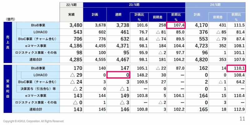 アスクルの2023年5月期連結業績