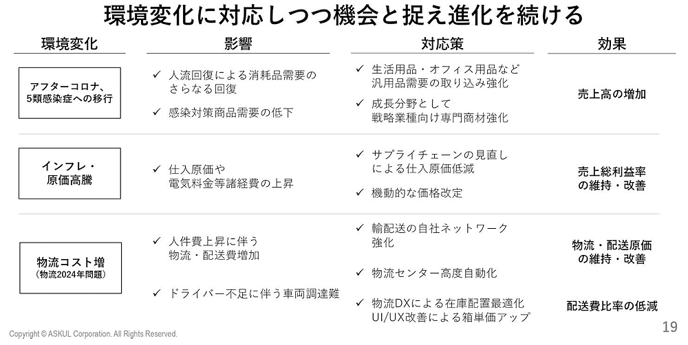 アスクルは、アフターコロナ、インフレ・原価高騰、物流コスト増といった外部環境の変化を成長機会と捉え、変化対応で進化を続けていく方針