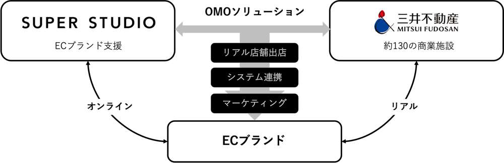 SUPER STUDIOと三井不動産が提供するOMOソリューション