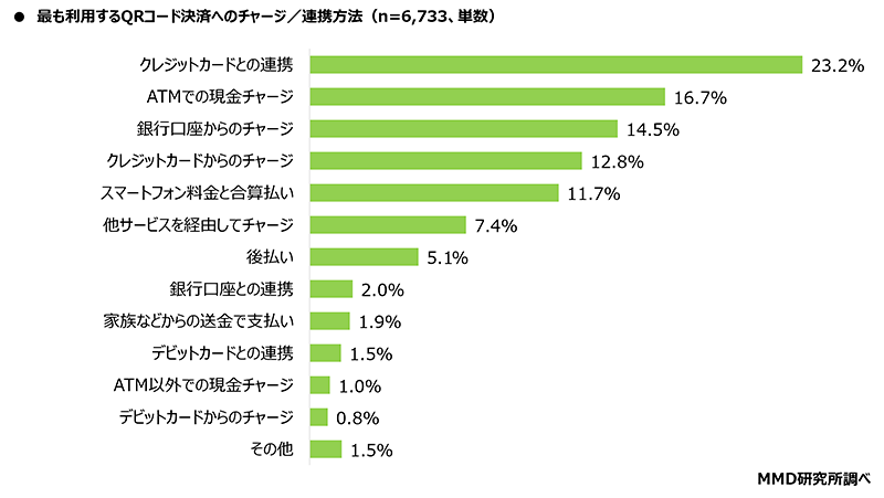 MMD研究所 QRコード決済サービスのチャージ／連携方法に関する調査 メイン利用しているQRコード決済に最も利用しているチャージ方法・連携方法